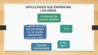 Limitación de
pautas digitales
1+n
1+N y
N+1Calcular
mentalmente
Cuando uno de
los sumandos
no se puede
representar
con una mano.
DIFICULTADES QUE ENFRENTAN
LOS NIÑOS
 