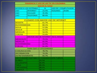 TENDENCIA Y USO DE LAS TIC EN COLOMBIA
                     SEGÚN EL DANE
ACCESO A LOS SISTEMAS      %       USO DE L COMPUTADOR
USO        INTERNET      23.4%     HOGARES    29.8%
USO        CELULAR       35.9%
USO        TELEFONIA     89.4%

        CIUDADES CON MAYOR USO DE INTERNET
BOGOTA                   61.7%
BUCARAMANGA              60.1%
NEIVA                    57.0%
IBAGUE                   55.5%
MEDELLIN                 54.3%
PEREIRA                  53.4%
           MAYOR USO DE INTERNET EN EL HOGAR
MANIZALES                70.2%
MEDELLIN                 66.9%
BUCARAMANGA              62.4%
PEREIRA                  61.2%
           PARA QUE LO UTILIZARONO
COMUNICACIÓN             78.7%
INFORMACION              74.3%
ENTRETENIMIENTO          65.7%
LAS CIUDADES QUE MAS SE COMUNICARON FUERON
QUIBDO                93.5%
VALLEDUPAR            90.9%
TUNJA                 89.0%
CARTAGENA             88.6%
ARMENIA               88.2%
 