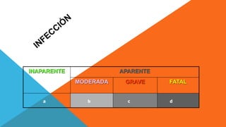 INAPARENTE APARENTE
MODERADA GRAVE FATAL
a b c d
 