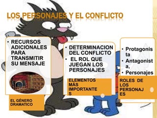 LOS PERSONAJES Y EL CONFLICTO
• RECURSOS
ADICIONALES
PARA
TRANSMITIR
SU MENSAJE
EL GÉNERO
DRAMATICO
• DETERMINACION
DEL CONFLICTO
• EL ROL QUE
JUEGAN LOS
PERSONAJES
ELEMENTOS
MÁS
IMPORTANTE
S
• Protagonis
ta
• Antagonist
a,
• Personajes
secundario
s
ROLES DE
LOS
PERSONAJ
ES
 