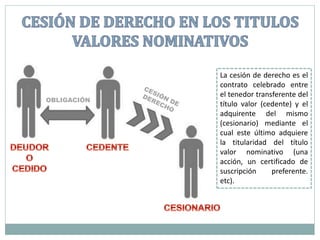 OBLIGACIÓN
La cesión de derecho es el
contrato celebrado entre
el tenedor transferente del
título valor (cedente) y el
adquirente del mismo
(cesionario) mediante el
cual este último adquiere
la titularidad del título
valor nominativo (una
acción, un certificado de
suscripción preferente.
etc).
 