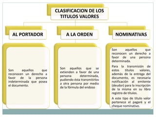 CLASIFICACION DE LOS
TITULOS VALORES
AL PORTADOR
Son aquellos que
reconocen un derecho a
favor de la persona
indeterminada que posea
el documento.
A LA ORDEN
Son aquellos que se
extienden a favor de una
persona determinada,
pudiendo ésta transmitirlos
a otra persona por medio
de la fórmula del endoso
NOMINATIVAS
Son aquellos que
reconocen un derecho a
favor de una persona
determinada.
Para la transmisión de
estos títulos valores,
además de la entrega del
documento, es necesaria
notificación al emitente
(deudor) para la inscripción
de la misma en su libro
registro de títulos.
A este tipo de título valor
pertenece el pagaré y el
cheque nominativo.
 