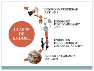 CLASES
DE
ENDOSO
ENDOSO EN PROPIEDAD
(ART. 38º)
ENDOSO EN
FIDEICOMISO (ART.
40º)
ENDOSO EN
PROCURACION O
COBRANZA (ART. 41º)
ENDOSO EN GARANTIA
(ART. 42º)
 