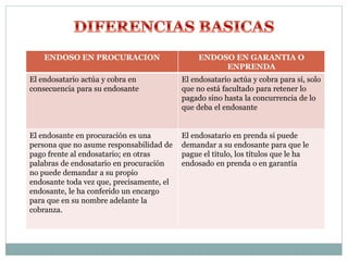 ENDOSO EN PROCURACION ENDOSO EN GARANTIA O
ENPRENDA
El endosatario actúa y cobra en
consecuencia para su endosante
El endosatario actúa y cobra para sí, solo
que no está facultado para retener lo
pagado sino hasta la concurrencia de lo
que deba el endosante
El endosante en procuración es una
persona que no asume responsabilidad de
pago frente al endosatario; en otras
palabras de endosatario en procuración
no puede demandar a su propio
endosante toda vez que, precisamente, el
endosante, le ha conferido un encargo
para que en su nombre adelante la
cobranza.
El endosatario en prenda si puede
demandar a su endosante para que le
pague el titulo, los títulos que le ha
endosado en prenda o en garantía
 