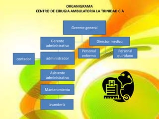ORGANIGRAMA
           CENTRO DE CIRUGIA AMBULATORIA LA TRINIDAD C.A



                                 Gerente general


                  Gerente                         Director medico
                administrativo
                                       Personal              Personal
                                       enfermo               quirófano
contador        administrador


                  Asistente
                administrativo


               Mantenimiento


                 lavandería
 