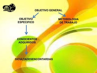 OBJETIVO GENERAL


  OBJETIVO                 METODOLOGIA
 ESPECIFICO                 DE TRABAJO




 CONOCIENTOS
  ADQUIRIDOS




DICULTADESENCONTARDAS
 