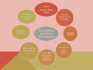 Principales
servicios
del internet
www
(world wide
web)
Correo
electrónico
(E-MAIL)
Noticias
(NEWS
Transferenci
a de
archivos
(FTP)Chat o IRC
(INTERNET
RELAY
CHANNEL)
Mensajería
instantáne
a
Servicios
en líneas
Servicios
de punta a
punta
 