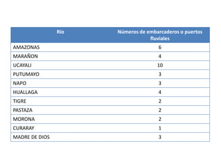 Río Números de embarcaderos o puertos
fluviales
AMAZONAS 6
MARAÑON 4
UCAYALI 10
PUTUMAYO 3
NAPO 3
HUALLAGA 4
TIGRE 2
PASTAZA 2
MORONA 2
CURARAY 1
MADRE DE DIOS 3
 