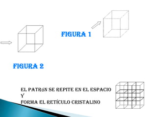 figura 1
figura 2
El patrón se repite en el espacio
y
Forma el retículo cristalino
 