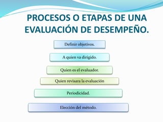 PROCESOS O ETAPAS DE UNA 
EVALUACIÓN DE DESEMPEÑO. 
Definir objetivos. 
A quien va dirigido. 
Quien es el evaluador. 
Quien revisara la evaluación 
Periodicidad. 
Elección del método. 
 