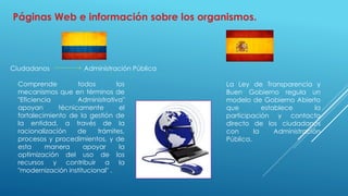 Páginas Web e información sobre los organismos.
Ciudadanos Administración Pública
La Ley de Transparencia y
Buen Gobierno regula un
modelo de Gobierno Abierto
que establece la
participación y contacto
directo de los ciudadanos
con la Administración
Pública.
Comprende todos los
mecanismos que en términos de
"Eficiencia Administrativa"
apoyan técnicamente el
fortalecimiento de la gestión de
la entidad, a través de la
racionalización de trámites,
procesos y procedimientos, y de
esta manera apoyar la
optimización del uso de los
recursos y contribuir a la
"modernización institucional" .
 