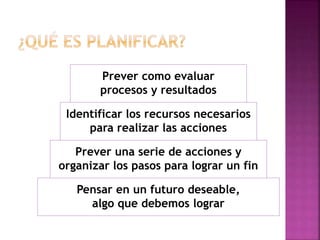 Pensar en un futuro deseable,
algo que debemos lograr
Prever una serie de acciones y
organizar los pasos para lograr un fin
Identificar los recursos necesarios
para realizar las acciones
Prever como evaluar
procesos y resultados
 