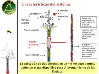 Características del sistema
                            Controlad
        Lubricado           or
        r                   electrónic
                                             Resorte para
 Válvula                    o                amortiguación de
                                             pistón superior en
 Motora                                      su carrera
                                             descendente.

   Pistón superior                            Retención para
                                              contener los
                                              líquidos elevados
                                              por el pistón
                                              inferior

       Resorte
       Intermedi                              Tubing stop
                                              (dispositivo de
       o                                      anclaje) + resorte
                                              para amortiguación
                                              del pistón inferior
    Pistón inferior                           en su carrera
                                              ascendente


        Resorte
La aplicación de dos pistones en un mismo pozo permite
       de fondo
optimizar el gas disponible para el levantamiento de los
                         líquidos.
 