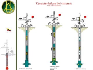 Características del sistema:
                                       Ciclo de funcionamiento




                                           1) Apertura de pozo
                                           ascenso de los
Estado Inicial: Pozo cerrado                                     2) Arribo de pistones
                                           pistones
 