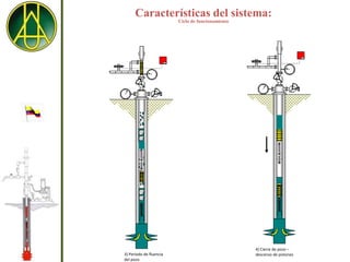 Características del sistema:
                         Ciclo de funcionamiento




                                                   4) Cierre de pozo –
3) Período de fluencia                             descenso de pistones
del pozo
 