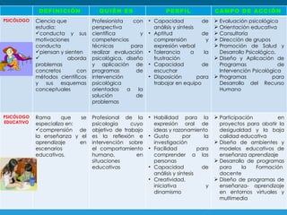 DEFINICIÓN  QUIÉN ES  PERFIL CAMPO DE ACCIÓN  PSICÓLOGO Ciencia que estudia: conducta y sus motivaciones conducta piensan y sienten  aborda problemas concretos con métodos científicos y sus esquemas conceptuales Profesionista con perspectiva científica y competencias técnicas para realizar evaluación psicológica, diseño y aplicación de programas de intervención psicológica orientados a la solución de problemas Capacidad de análisis y síntesis Aptitud de comprensión y expresión verbal Tolerancia a la frustración Capacidad de escuchar Disposición para trabajar en equipo Evaluación psicológica Orientación educativa Consultoría Dirección de grupos Promoción de Salud y Desarrollo Psicológico, Diseño y Aplicación de Programas de Intervención Psicológica Programas para Desarrollo del Recurso Humano PSICÓLOGO EDUCATIVO Rama que se especializa en: comprensión de la enseñanza y el aprendizaje en escenarios educativos. Profesional de la psicología cuyo objetivo de trabajo es la reflexión e intervención sobre el comportamiento humano, en situaciones educativas Habilidad para la expresión oral de ideas y razonamiento Gusto por la investigación Facilidad para comprender a las personas Capacidad de análisis y síntesis Creatividad, iniciativa y dinamismo Participación  en proyectos para abatir la desigualdad y la baja calidad educativa  Diseño de ambientes y modelos  educativos de enseñanza aprendizaje Desarrollo de programas para la Formación  docente  Diseño de programas de enseñanza- aprendizaje en entornos virtuales y multimedia  