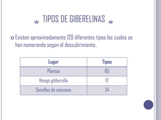 TIPOS DE GIBERELINASExisten aproximadamente 120 diferentes tipos los cuales se han numerando según el descubrimiento..
