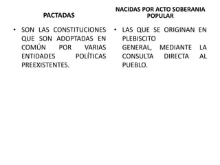 PACTADASNACIDAS POR ACTO SOBERANIA POPULARSON LAS CONSTITUCIONES QUE SON ADOPTADAS EN COMÚN POR VARIAS ENTIDADES POLÍTICAS PREEXISTENTES. LAS QUE SE ORIGINAN EN PLEBISCITO GENERAL, MEDIANTE LA CONSULTA DIRECTA AL PUEBLO. 