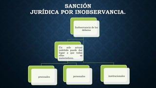 SANCIÓN
JURÍDICA POR INOBSERVANCIA.
Inobservancia de los
deberes
Un solo actuar
indebido puede dar
lugar a que todas
ellas se
materialicen.
procesales personales institucionales
 