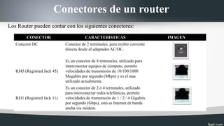 Conectores de un router
Los Router pueden contar con los siguientes conectores:
CONECTOR CARACTERISTICAS IMAGEN
Conector DC Conector de 2 terminales, para recibir corriente
directa desde el adaptador AC/DC.
RJ45 (Registred Jack 45)
Es un conector de 8 terminales, utilizado para
interconectar equipos de cómputo, permite
velocidades de transmisión de 10/100/1000
Megabits por segundo (Mbps) y es el mas
utilizado actualmente.
RJ11 (Registred Jack 11)
Es un conector de 2 ó 4 terminales, utilizado
para interconectar redes telefónicas, permite
velocidades de transmisión de 1 / 2 / 4 Gigabits
por segundo (Gbps), esto es Internet de banda
ancha vía módem.
 