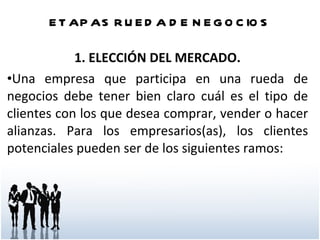 ETAPAS RUEDA DE NEGOCIOS 1. ELECCIÓN DEL MERCADO. Una empresa que participa en una rueda de negocios debe tener bien claro cuál es el tipo de clientes con los que desea comprar, vender o hacer alianzas. Para los empresarios(as), los clientes potenciales pueden ser de los siguientes ramos: 