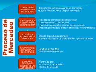 1. ANALISIS DE    •Diagnosticar qué está pasando en el mercado
             OPORTUNIDADES
              DEL MERCADO       •Revisar matriz F.O.D.A del plan estratégico



                                •Seleccionar el mercado objetivo (nicho)
Proceso de

             2. INVESTIGACIÓN
                                •Investigar tamaño del mercado
Mercadeo
              Y SELECCIÓN DE
             MERCADOS META      •Investigar necesidades básicas de ese mercado
                                •Posicionamiento de la oferta: competencia / benchmarking


              3. DISEÑO DE
             ESTRATEGIAS DE     •Diseñar el producto o proyecto
               MERCADEO         •Plantear estrategias de diferenciación y posicionamiento



             4. PLANIFICACION
              DE PROGRAMAS
                                •Análisis de las 4P’s
               DE MERCADEO      •Análisis de la Promoción



               5. ORGANIZ.,     •Control del plan
               INSTRUM. Y       •Control de la rentabilidad
             CONTROL DE LAS
             ACT. MERCADEO
                                •Control de Mercado
 