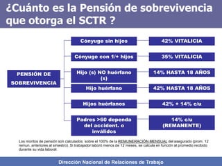 Dirección Nacional de Relaciones de Trabajo
42% VITALICIA
35% VITALICIA
14% HASTA 18 AÑOS
42% HASTA 18 AÑOS
42% + 14% c/u
14% c/u
(REMANENTE)
Cónyuge sin hijos
Cónyuge con 1/+ hijos
Hijo (s) NO huérfano
(s)
Hijo huérfano
Hijos huérfanos
Padres >60 dependa
del accident. o
inválidos
PENSIÓN DE
SOBREVIVENCIA
¿Cuánto es la Pensión de sobrevivencia
que otorga el SCTR ?
Los montos de pensión son calculados sobre el 100% de la REMUNERACIÓN MENSUAL del asegurado (prom. 12
remun. anteriores al siniestro). Si trabajador laboró menos de 12 meses, se calcula en función al promedio recibido
durante su vida laboral.
 