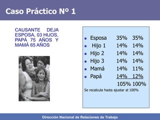 Dirección Nacional de Relaciones de Trabajo
Caso Práctico Nº 1
 Esposa 35% 35%
 Hijo 1 14% 14%
 Hijo 2 14% 14%
 Hijo 3 14% 14%
 Mamá 14% 11%
 Papá 14% 12%
105% 100%
Se recalcula hasta ajustar al 100%
CAUSANTE DEJA
ESPOSA, 03 HIJOS,
PAPÁ 75 AÑOS Y
MAMÁ 65 AÑOS
 