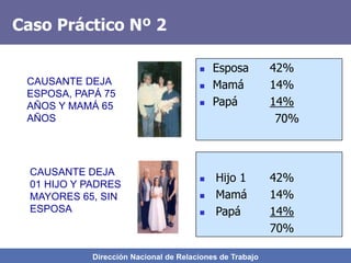 Dirección Nacional de Relaciones de Trabajo
 Esposa 42%
 Mamá 14%
 Papá 14%
70%
Caso Práctico Nº 2
CAUSANTE DEJA
ESPOSA, PAPÁ 75
AÑOS Y MAMÁ 65
AÑOS
CAUSANTE DEJA
01 HIJO Y PADRES
MAYORES 65, SIN
ESPOSA
 Hijo 1 42%
 Mamá 14%
 Papá 14%
70%
 
