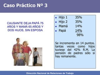 Dirección Nacional de Relaciones de Trabajo
Caso Práctico Nº 3
 Hijo 1 35%
 Hijo 2 35%
 Mamá 14%
 Papá 14%
98%
Se incrementa en 14 puntos.
tantas veces como hijos
tuviese del 42% R.M. La
pensión de padres sólo si
hay remanente.
CAUSANTE DEJA PAPÁ 75
AÑOS Y MAMÁ 65 AÑOS Y
DOS HIJOS, SIN ESPOSA
 