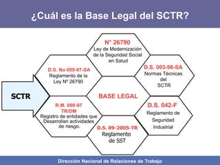 Dirección Nacional de Relaciones de Trabajo
¿Cuál es la Base Legal del SCTR?
D.S. 042-F
Reglamento de
Seguridad
Industrial
D.S. 09-2005-TR
Reglamento
de SST
D.S. 003-98-SA
Normas Técnicas
del
SCTR
R.M. 090-97
TR/DM
Registro de entidades que
Desarrollan actividades
de riesgo.
D.S. No 009-97-SA
Reglamento de la
Ley Nº 26790
N° 26790
Ley de Modernización
de la Seguridad Social
en Salud
BASE LEGAL
SCTR
 