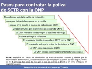 Dirección Nacional de Relaciones de Trabajo
El empleador entrega la boleta de depósito a la ONP
El empleador decide si contrata el SCTR con la ONP
La ONP entrega la cotización
La ONP realiza la cotización por la actividad de riesgo
Colocar remuner. por nivel de riesgo(asesorado ONP).
colocar en la planilla el ingreso de trabajadores SCTR
consignar datos de la empresa en la cartilla.
El empleador solicita la cartilla de cotización.
La ONP entrega la correspondiente factura cancelada
La ONP emite la póliza de SCTR
NOTA: Presentar la Cartilla de Declaración de Remuneraciones, suscrita y sellada por el
representante de la empresa, así como la relación de trabajadores cubiertos por este seguro, dentro
de los 5 primeros días útiles del mes por el cual se contrata el SCTR, y en forma anticipada al
depósito bancario.
Pasos para contratar la poliza
de SCTR con la ONP
 