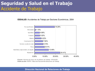 Dirección Nacional de Relaciones de Trabajo
Seguridad y Salud en el Trabajo
Accidente de Trabajo
24.41%
13.48%
9.51%
8.16%
7.94%
6.22%
5.02%
4.89%
1.10%
19.28%
0.00% 10.00% 20.00% 30.00% 40.00%
Manufactura
Inmobiliaria, empresariales y de alquiler
Pesca
Servicios sociales de salud
Construcción Civil
Minería
Comercio
Agricultura
Electricidad
No especifícados
ESSALUD: Accidentes de Trabajo por Sectores Económicos, 2004
F ue nte : Sis tema de Avis o s de Accidentes de Trabajo - ESSALUD
Ela bo ra c ió n: MTP E - Direcció n Nacio nal de Relacio nes de Trabajo
 