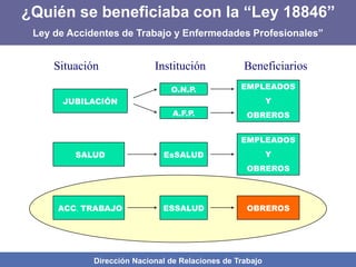 Dirección Nacional de Relaciones de Trabajo
JUBILACIÓN
SALUD
ACC. TRABAJO
A.F.P.
O.N.P.
EsSALUD
ESSALUD
EMPLEADOS
Y
OBREROS
OBREROS
EMPLEADOS
Y
OBREROS
Situación Institución Beneficiarios
¿Quién se beneficiaba con la “Ley 18846”
Ley de Accidentes de Trabajo y Enfermedades Profesionales”
 