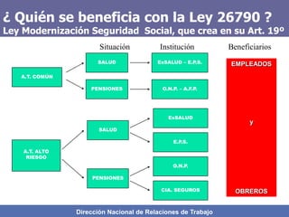Dirección Nacional de Relaciones de Trabajo
¿ Quién se beneficia con la Ley 26790 ?
Ley Modernización Seguridad Social, que crea en su Art. 19º
el SCTR
EMPLEADOS
y
OBREROS
A.T. COMÚN
PENSIONES
SALUD EsSALUD – E.P.S.
O.N.P. – A.F.P.
A.T. ALTO
RIESGO
SALUD
PENSIONES
EsSALUD
E.P.S.
O.N.P.
CIA. SEGUROS
Situación Institución Beneficiarios
 