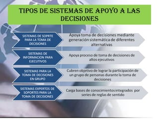 TIPOS DE SISTEMAS DE APOYO A LAS DECISIONES 