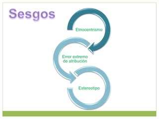 Etnocentrismo
Error extremo
de atribución
Estereotipo
 
