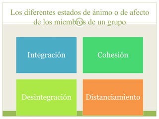 Los diferentes estados de ánimo o de afecto
de los miembros de un grupo
Integración Cohesión
Desintegración Distanciamiento
 