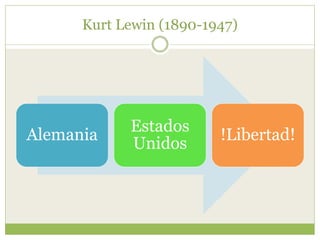 Kurt Lewin (1890-1947)
Alemania
Estados
Unidos
!Libertad!
 