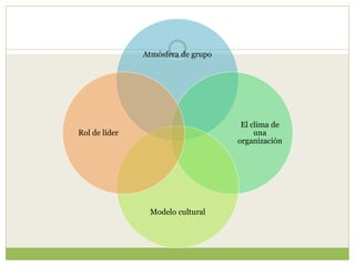Atmósfera de grupo
El clima de
una
organización
Modelo cultural
Rol de líder
 