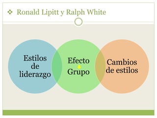 Estilos
de
liderazgo
Efecto
Grupo
Cambios
de estilos
 Ronald Lipitt y Ralph White
 