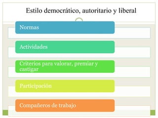 Normas
Actividades
Criterios para valorar, premiar y
castigar
Participación
Compañeros de trabajo
Estilo democrático, autoritario y liberal
 