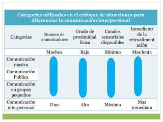 Categorías utilizadas en el enfoque de situaciones para
diferenciar la comunicación interpersonal
Categorías
Numero de
comunicadores
Grado de
proximidad
física
Canales
sensoriales
disponibles
Inmediatez
de la
retroaliment
ación
Muchos Bajo Mínimo Mas lenta
Comunicación
masiva
Comunicación
Publica
Comunicación
en grupos
pequeños
Comunicación
interpersonal
Uno Alto Máximo
Mas
inmediata
 