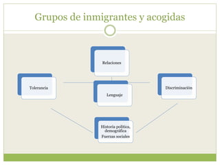 Grupos de inmigrantes y acogidas
Tolerancia
Relaciones
Lenguaje
Discriminación
Historia política,
demográfica
Fuerzas sociales
 