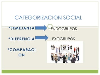 CATEGORIZACION SOCIAL
*SEMEJANZA
*DIFERENCIA
*COMPARACI
ON
ENDOGRUPOS
EXOGRUPOS
 