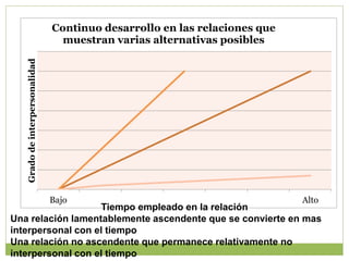 Bajo Alto
Gradodeinterpersonalidad Continuo desarrollo en las relaciones que
muestran varias alternativas posibles
Tiempo empleado en la relación
Una relación lamentablemente ascendente que se convierte en mas
interpersonal con el tiempo
Una relación no ascendente que permanece relativamente no
interpersonal con el tiempo
 