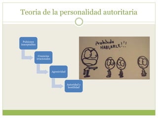 Teoria de la personalidad autoritaria
Pulsiones
inaceptables
Creencias
irracionales
Agresividad
Autoridad y
hostilidad
 