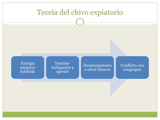 Teoría del chivo expiatorio
Energía
psíquica
inhibida
Tensión-
instigación a
agredir
Desplazamiento
a otros blancos
Conflicto con
exogrupos
 
