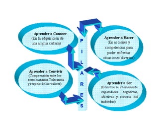 Pilares de la Educación

 