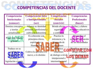 COMPETENCIAS DEL DOCENTE
Competencias
Intelectuales
(conocer)

Competencias Inter
e Intrapersonales
(ser)

Competencias
Sociales
(convivir)

Competencias
Profesionales
(hacer)

Domina conceptos
Afianza su identidad
y teorías
personal y profesional y
actualizadas
cultiva su autoestima
Es coherente con
Posee una cultura
principios éticos,
general
espirituales y
Humanistas
Traduce en su
quehacer
Cultiva la apertura a lo
educativo la
nuevo, a lo distinto
política y
legislación vigente

Brinda afecto,
seguridad
y confianza
Practica la
tolerancia y la
búsqueda de
consensos
Establece
relaciones
de dialogo a nivel
interpersonal e
interinstitucional

Define y elabora
proyectos educativos
Diversifica el
currículo en función
de las necesidades
Planifica, organiza,
dirige, evalúa y
controla situaciones
de aprendizajes

 